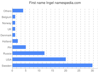 Given name Ingel