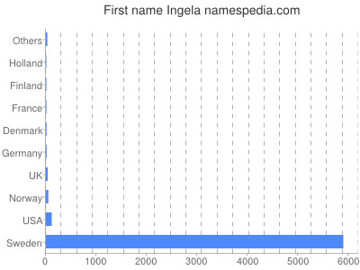 Given name Ingela