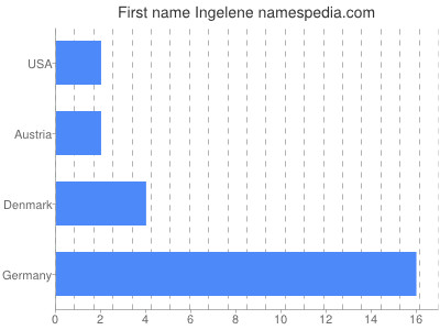 prenom Ingelene