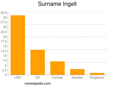 Surname Ingell