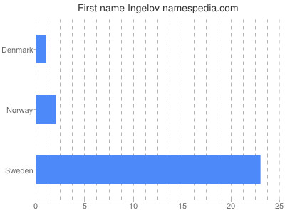 Given name Ingelov