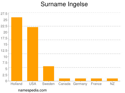 Familiennamen Ingelse