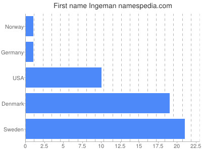 Vornamen Ingeman