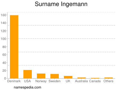 nom Ingemann