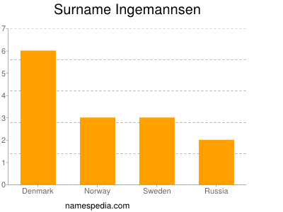 Familiennamen Ingemannsen