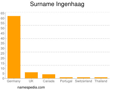 Surname Ingenhaag