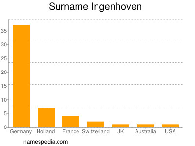 Surname Ingenhoven