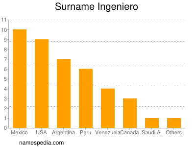 Surname Ingeniero