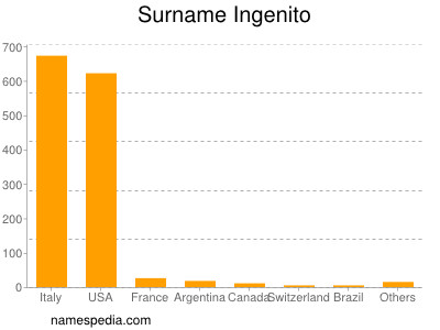 Familiennamen Ingenito