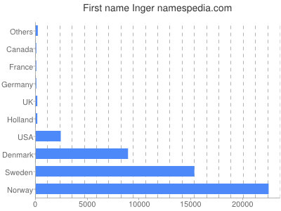 Vornamen Inger
