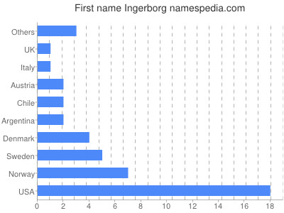 Vornamen Ingerborg