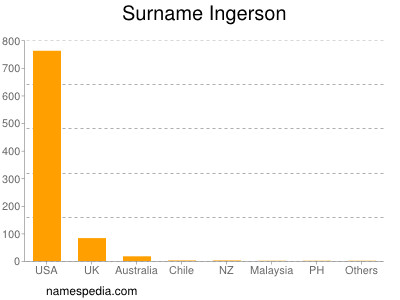 Familiennamen Ingerson