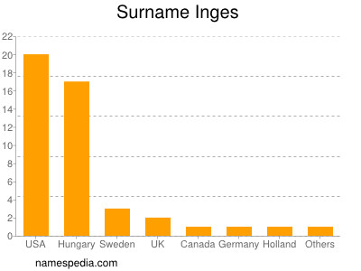 Surname Inges