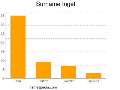 Surname Inget