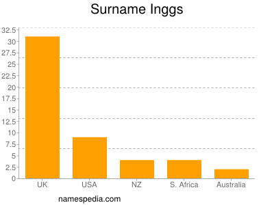 Surname Inggs