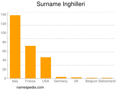 Surname Inghilleri