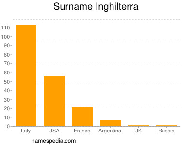 Familiennamen Inghilterra