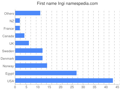 Vornamen Ingi