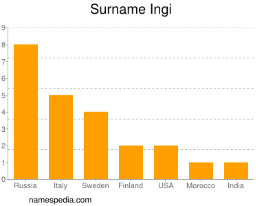 Familiennamen Ingi