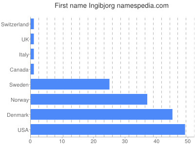 prenom Ingibjorg