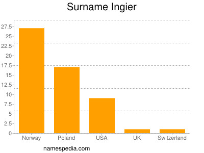 Surname Ingier