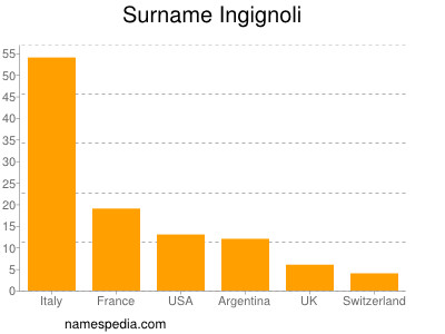 Familiennamen Ingignoli