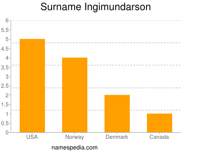 Familiennamen Ingimundarson