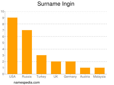 Surname Ingin