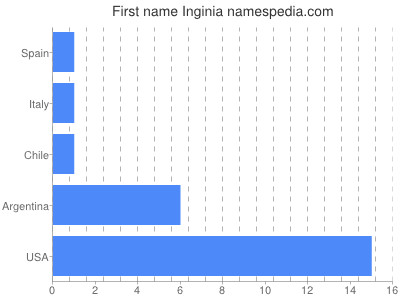 Vornamen Inginia