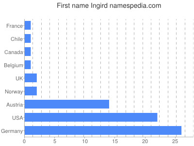 Given name Ingird