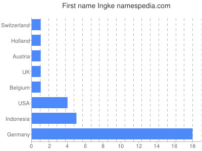 Given name Ingke