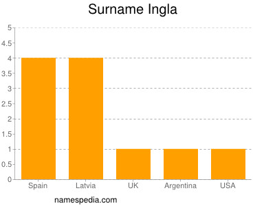 Surname Ingla