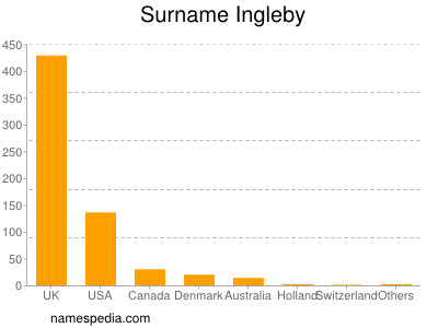 Surname Ingleby