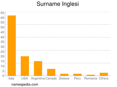 Surname Inglesi