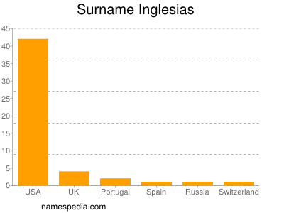 Familiennamen Inglesias