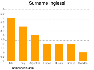 Surname Inglessi