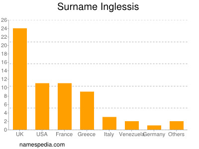 Familiennamen Inglessis