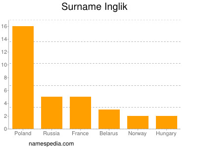 Familiennamen Inglik