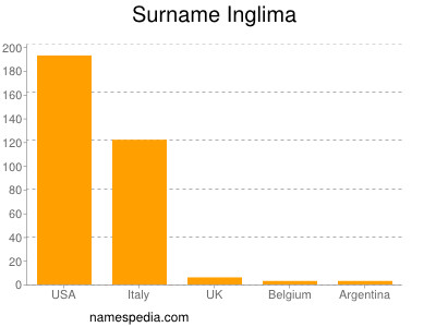 Familiennamen Inglima