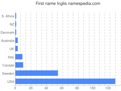 Vornamen Inglis