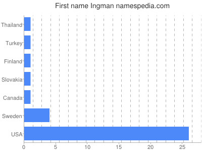 Vornamen Ingman