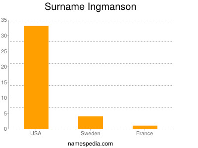 Familiennamen Ingmanson