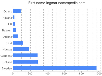 Given name Ingmar