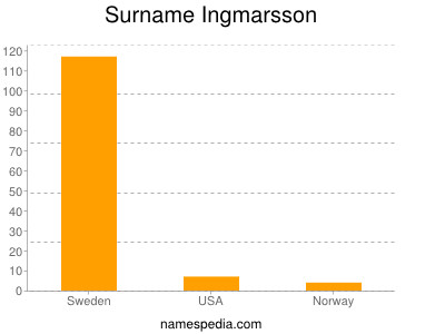 Surname Ingmarsson