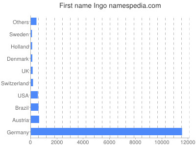 Given name Ingo