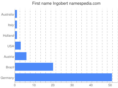 Given name Ingobert