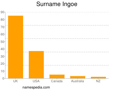 Surname Ingoe