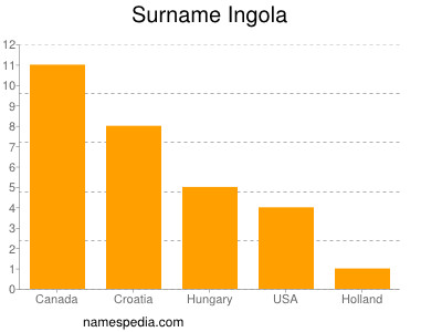 Familiennamen Ingola