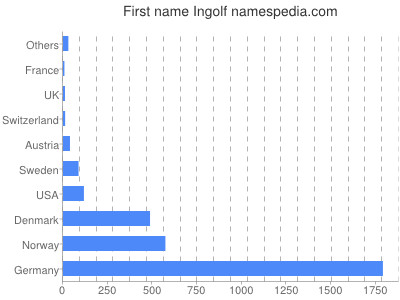 Vornamen Ingolf