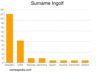 Familiennamen Ingolf